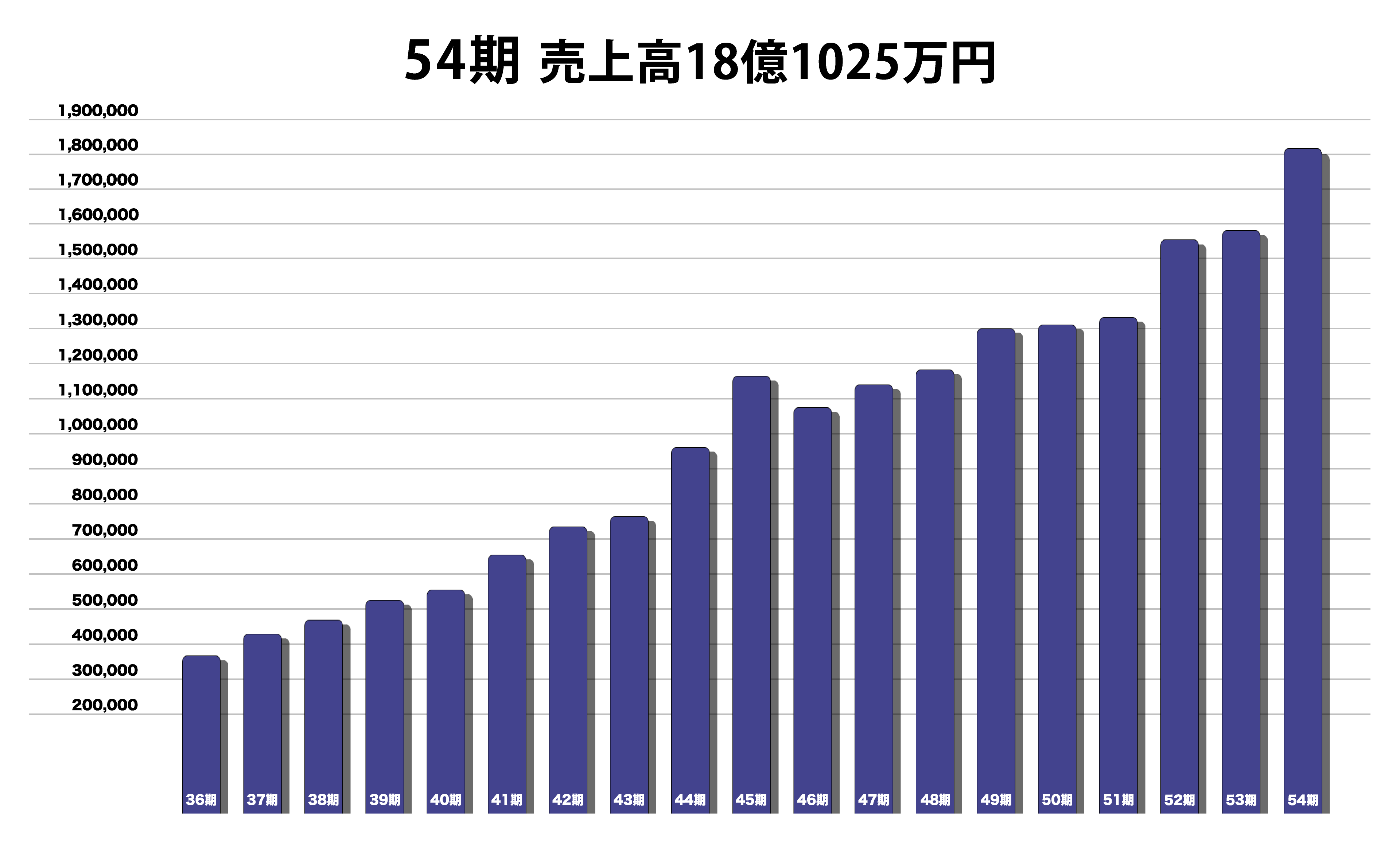 売り上げ推移グラフ