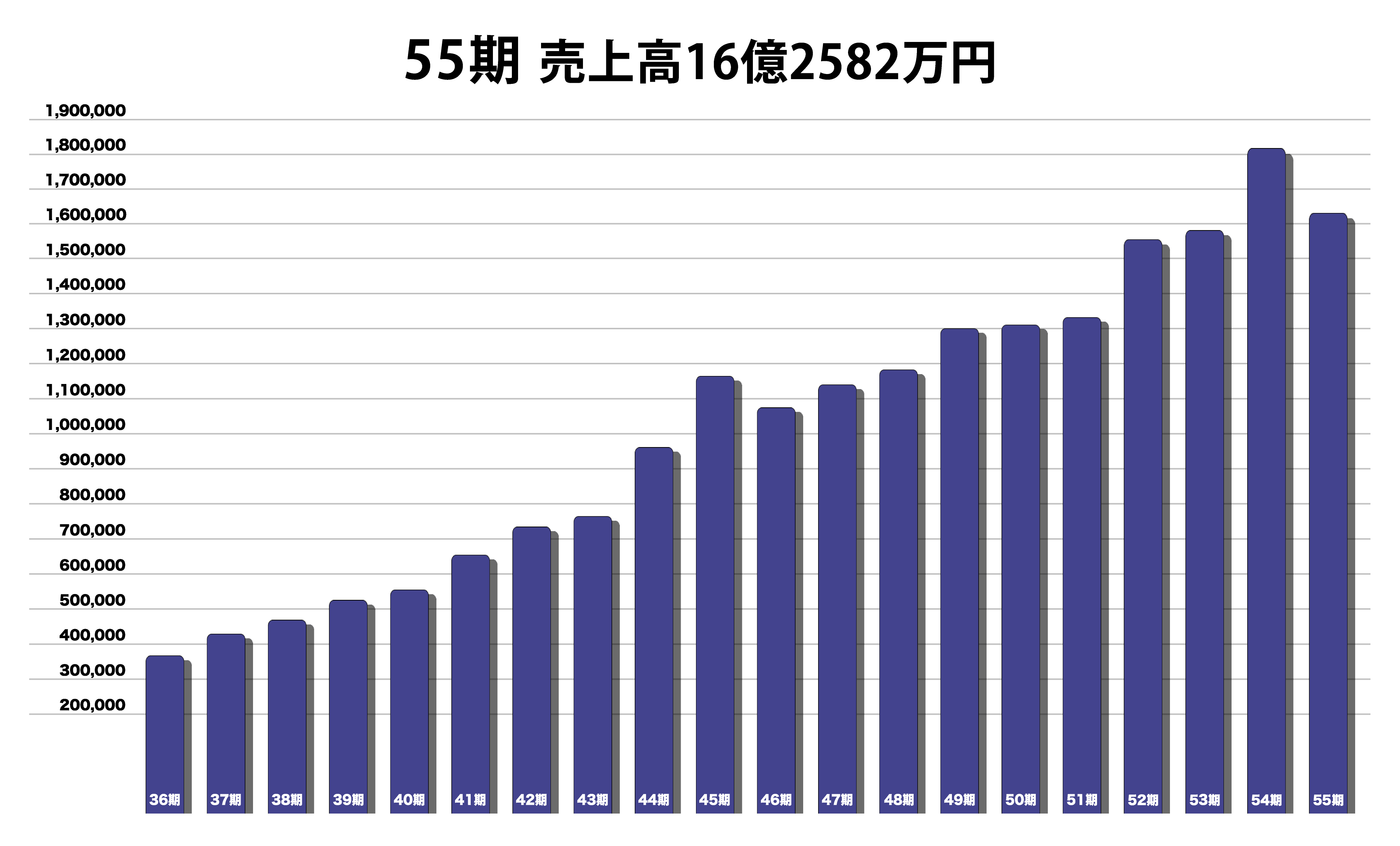 売り上げ推移グラフ
